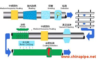 單層環氧粉末管道防腐