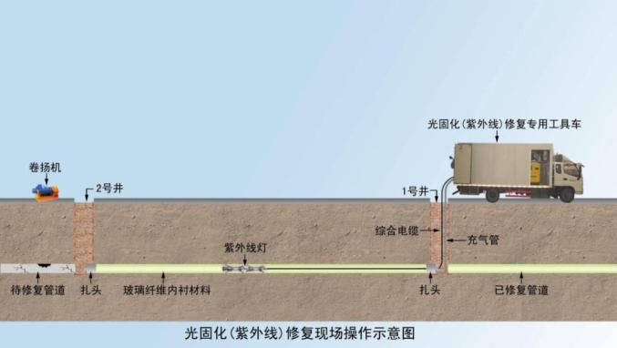 紫外光原位固化修復法的優點是什么？