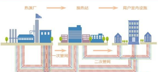 怎么區分供熱一級管網、二級管網？